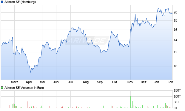 Aixtron Aktie Chart