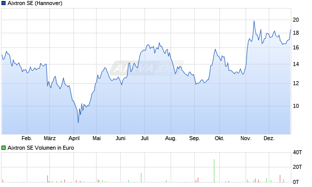Aixtron Aktie Chart