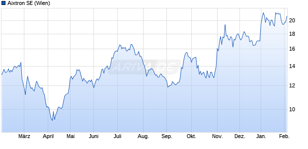 Aixtron Aktie Chart