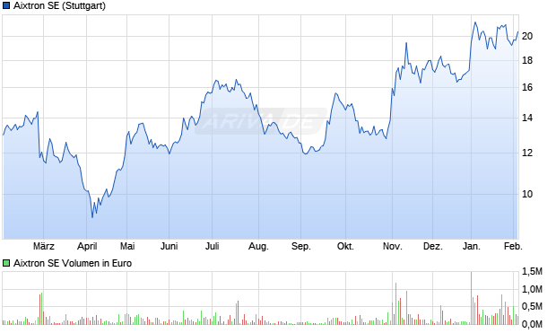 Aixtron Aktie Chart