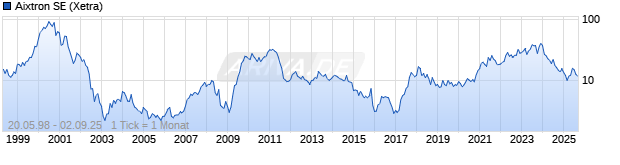 Chart Aixtron SE