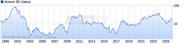 Chart Aixtron SE