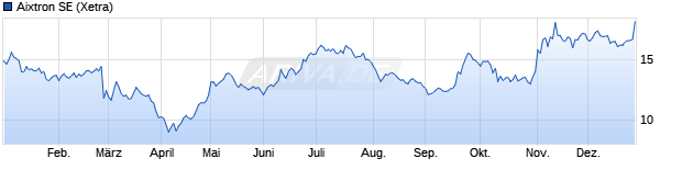 Chart Aixtron SE