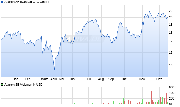 Aixtron Aktie Chart