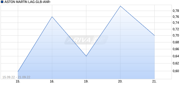ASTON MARTIN LAG.GLB-ANR- Chart
