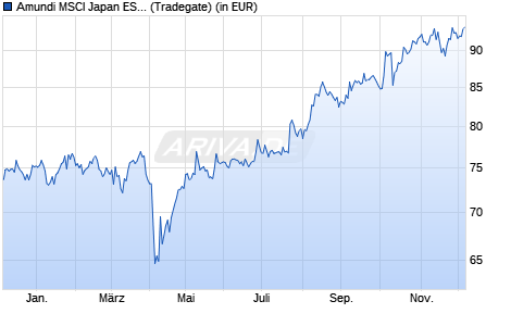 Performance des Amundi MSCI Japan ESG Broad Transition UCITS ETF HDG EUR C (WKN A3DNJF, ISIN LU2490201840)