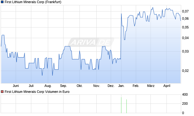 First Lithium Minerals Aktie Chart
