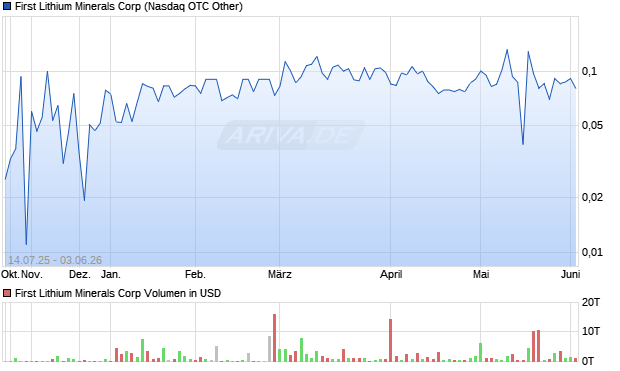First Lithium Minerals Aktie Chart