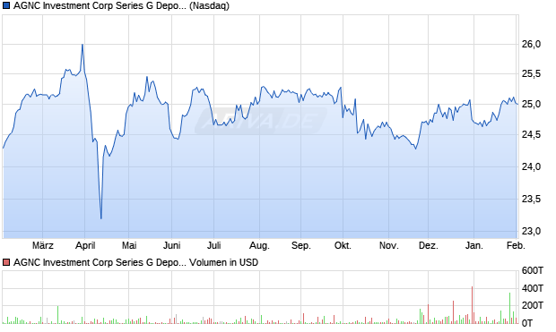 AGNC Investment Corp Series G Depositary Share Aktie Chart