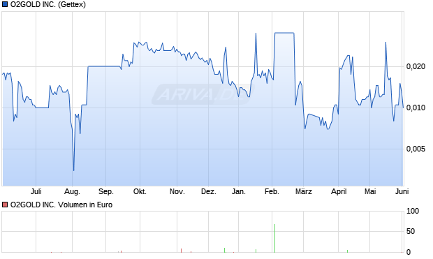 O2GOLD Aktie Chart