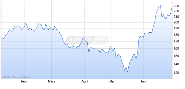 COHERENT     PRF.SE.A 200 Chart