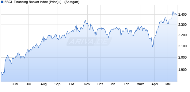 ESGL Financing Basket Index (Price) (EUR) Chart