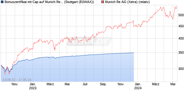 Bonuszertifikat mit Cap auf Munich Re [DZ BANK AG] (WKN: DW5H4S) Chart