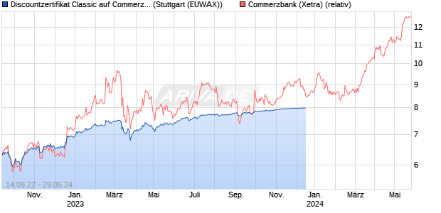 Discountzertifikat Classic auf Commerzbank [Societe . (WKN: SQ0EME) Chart