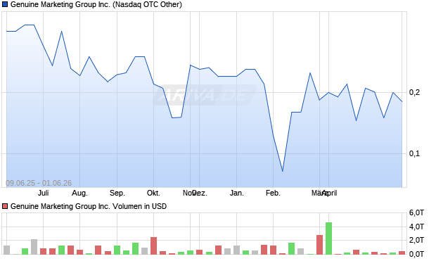 Genuine Marketing Group Aktie Chart