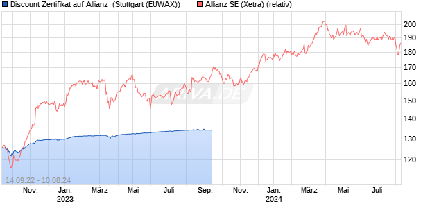 Discount Zertifikat auf Allianz [BNP Paribas Emission. (WKN: PE2BC8) Chart