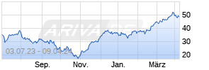 OE Turbo Bull auf DAX [Citigroup Global Markets Europe AG] Chart