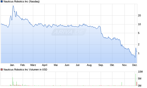 Nauticus Robotics Aktie Chart