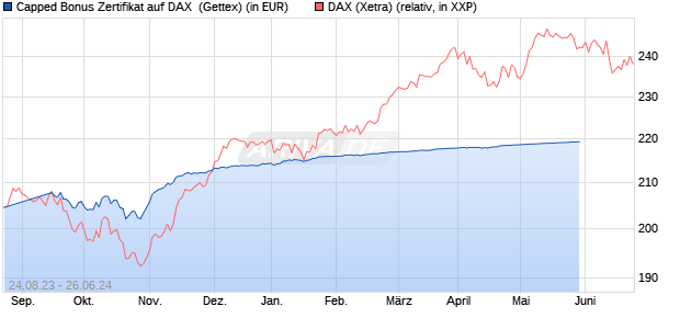 Capped Bonus Zertifikat auf DAX [Goldman Sachs Ba. (WKN: GZ037Y) Chart