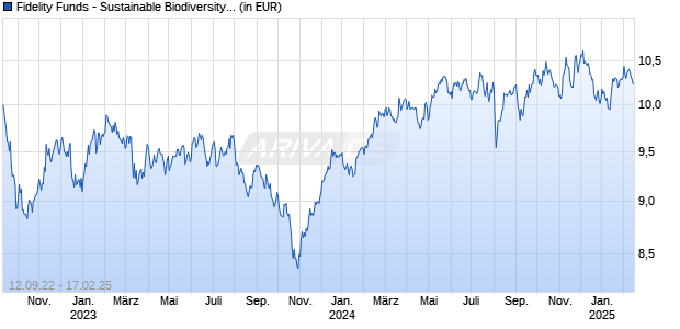 Fidelity Funds - Sustainable Biodiversity Fund Y-ACC-Euro Chart
