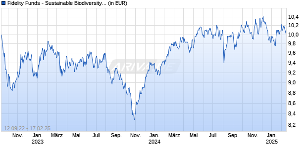 Fidelity Funds - Sustainable Biodiversity Fund A-ACC-Euro Chart