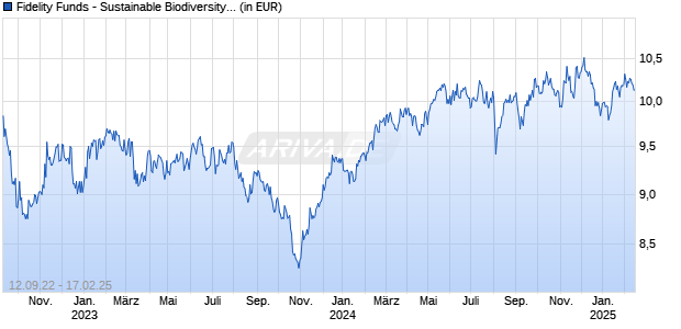 Fidelity Funds - Sustainable Biodiversity Fund Y-ACC-USD Chart