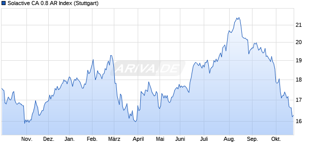 Solactive CA 0.8 AR Index Chart