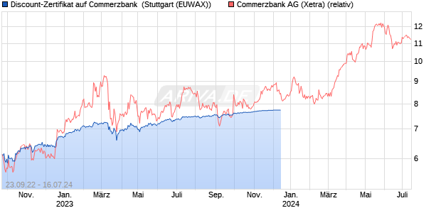 Discount-Zertifikat auf Commerzbank [Landesbank B. (WKN: LB31Z8) Chart