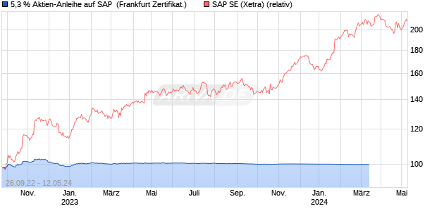 5,3 % Aktien-Anleihe auf SAP [Landesbank Baden-W. (WKN: LB3LU3) Chart
