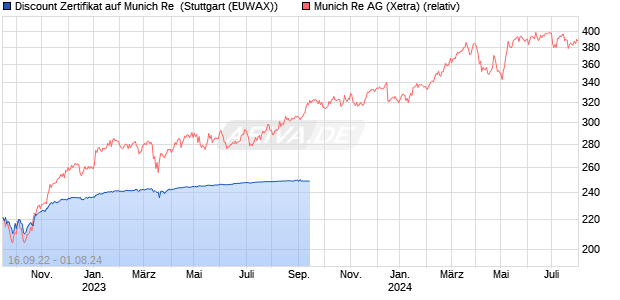 Discount Zertifikat auf Munich Re [BNP Paribas Emis. (WKN: PE2E5E) Chart