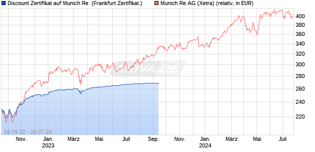 Discount Zertifikat auf Munich Re [BNP Paribas Emis. (WKN: PE2E5F) Chart