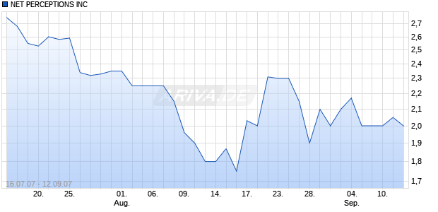 NET PERCEPTIONS INC Chart