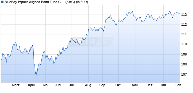 Performance des BlueBay Impact-Aligned Bond Fund G EUR (WKN A3DCKX, ISIN LU2333309065)