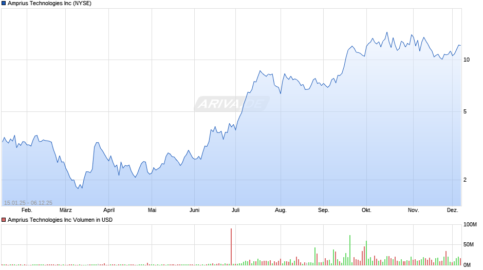 Amprius Technologies Chart