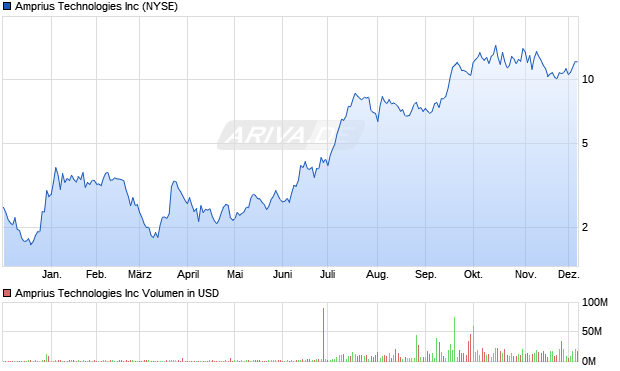 Amprius Technologies Aktie Chart