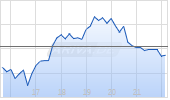 Amprius Technologies Inc Chart