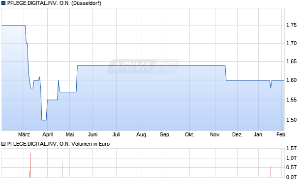PFLEGE.DIGITAL.INV. Aktie Chart