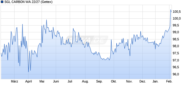 SGL CARBON WA 22/27 (WKN A30VKB, ISIN DE000A30VKB5) Chart