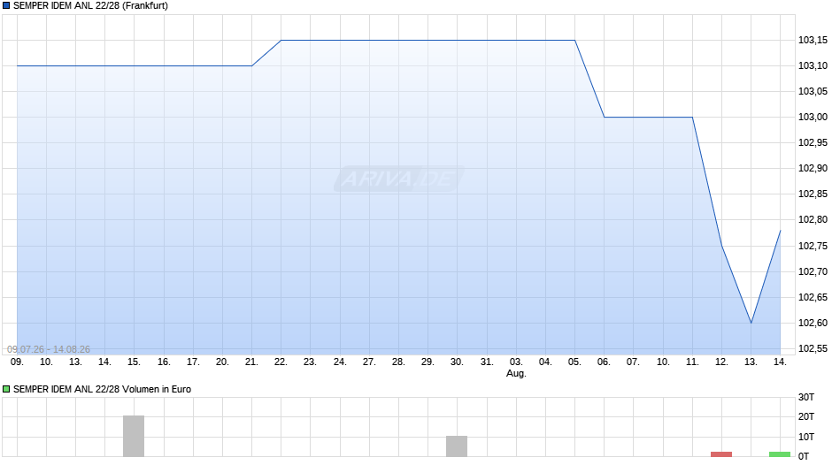 SEMPER IDEM ANL 22/28 Chart