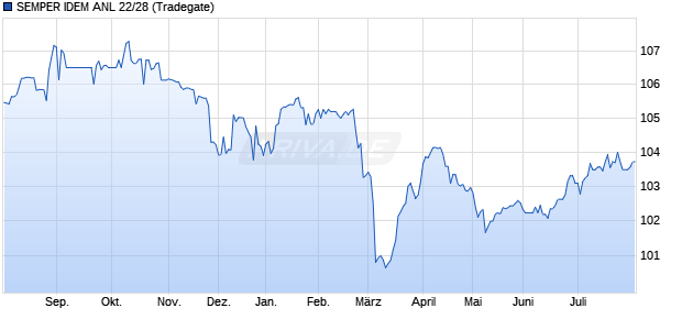 SEMPER IDEM ANL 22/28 (WKN A30VMF, ISIN DE000A30VMF2) Chart
