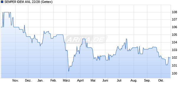 SEMPER IDEM ANL 22/28 (WKN A30VMF, ISIN DE000A30VMF2) Chart