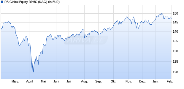 Performance des DB Global Equity DPMC (ISIN LU2525251570)
