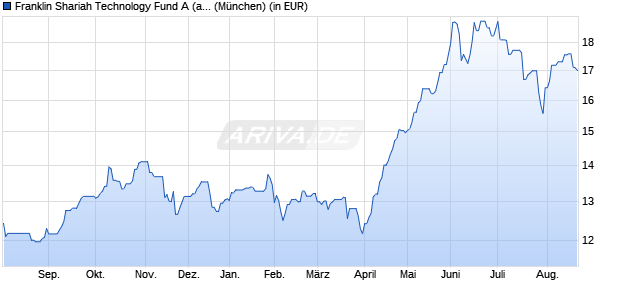 Performance des Franklin Shariah Technology Fund A (acc) USD (WKN A3DJW2, ISIN LU2458330086)