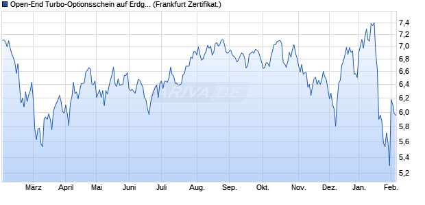 Open-End Turbo-Optionsschein auf Erdgas NYMEX . (WKN: VV6UPW) Chart
