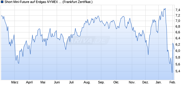 Short Mini-Future auf Erdgas NYMEX Rolling [Vontobel] (WKN: VV6UPA) Chart