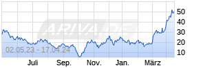 OE Turbo Bull auf Gold [Citigroup Global Markets Europe AG] Chart