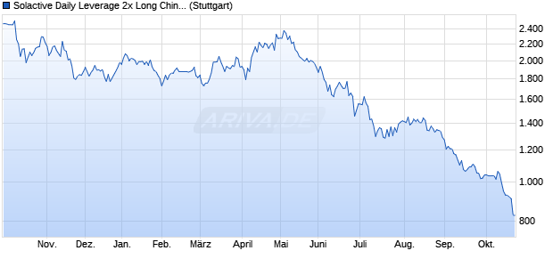 Solactive Daily Leverage 2x Long China Electric Vehic. Chart
