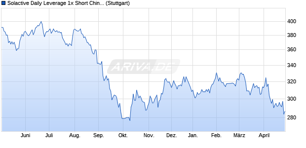 Solactive Daily Leverage 1x Short China Electric Vehic. Chart