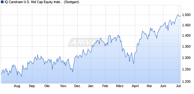 IQ Candriam U.S. Mid Cap Equity Index-Price Change Chart