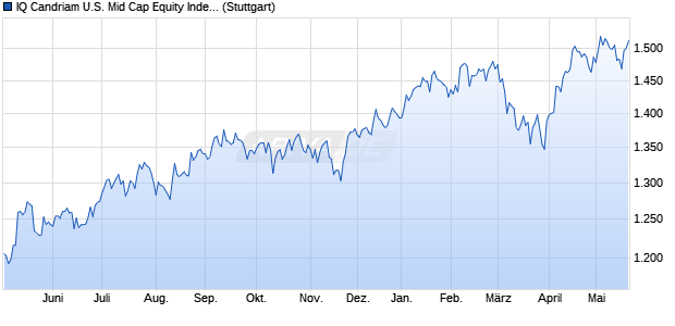 IQ Candriam U.S. Mid Cap Equity Index-Total Return Chart